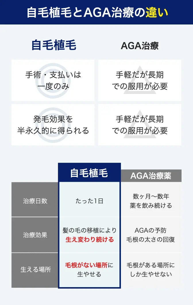 「自毛植毛とAGA治療の違い」
自毛植毛は「手術・支払いは一度のみ」「発毛効果を半永久的に得られる」「治療日数はたった1日」「治療効果は髪の毛の移植により生え変わり続ける」「生える場所は毛根がない場所に生やせる」というメリットがあります!
