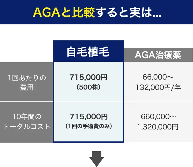 AGAと比較すると実は…
10年間のトータルコスト
「自毛植毛715,000円(1回の手術費のみ)」
「AGA=660,000~1,320,000円」