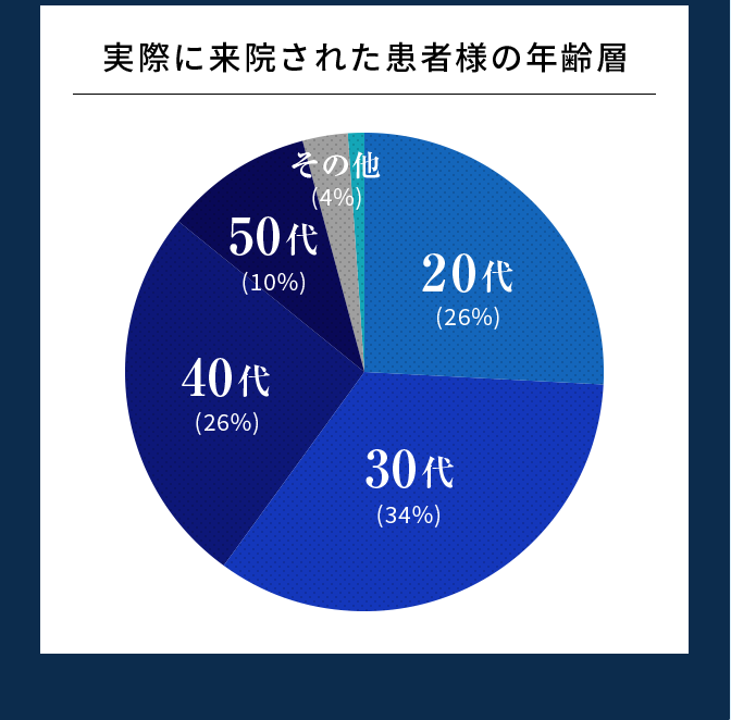 実際に来院された患者様の年齢層