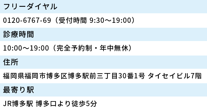 フリーダイヤル 0120-6767-69（受付時間 9:30～19:00） 診療時間 10:00～19:00（完全予約制・年中無休） 住所 福岡県福岡市博多区博多駅前三丁目30番1号タイセイビル7階 最寄り駅 JR博多駅 博多口より徒歩5分